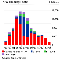 Greece new housing loans