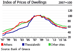 Greece price dwellings index