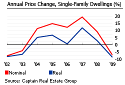 Guam annual price change graph single family dwellings houses properties real estate