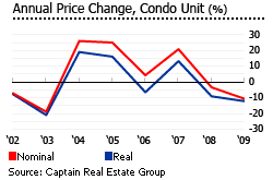 Guam condominiums annual price change graph