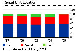 Guam rental unit location graph