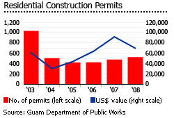 Guam residential construction permit graph