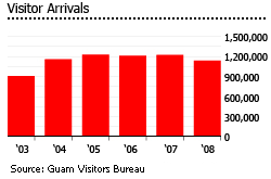 Guam visitor arrival graph