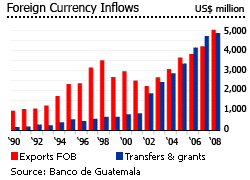 Guatemala foreign currency inflows graph