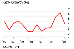 Guatemala gdp growth graph