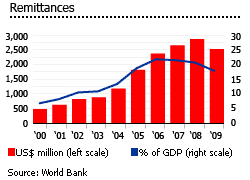 Honduras Remittances