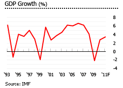 Honduras GDP