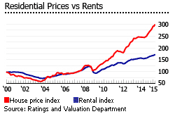 Hong Kong prices rents
