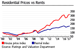 Hong Kong prices rents