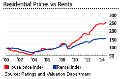 Hongkong prices rents