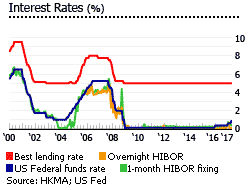 Hong Kong interest rates