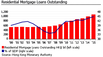 Hong Kong outstanding loans