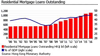 Hong Kong outstanding loans
