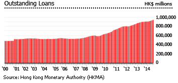 Hongkong outstanding loans