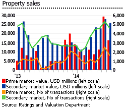 Hong Kong property sales