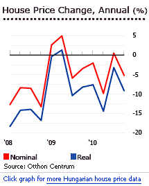 Hungary house prices