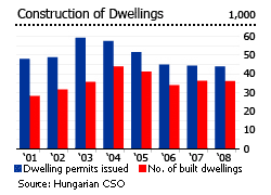Hungary construction of dwellings graph