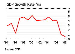 Hungary real gdp growth graph