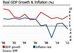 Hungary gdp inflation