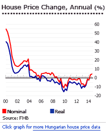 Hungary house prices