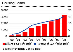 Hungary housing loans graph