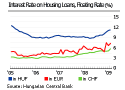 Hungary interest rates graph