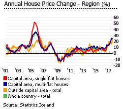 Iceland annual house price change region Iceland annual house price change region