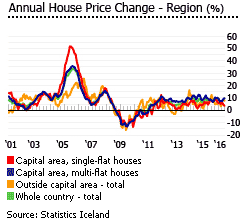 Iceland annual house price change regions