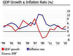 Iceland gdp inflation