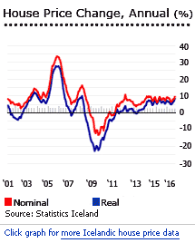 Iceland house prices