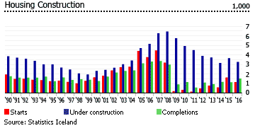 Iceland housing construction Iceland housing construction