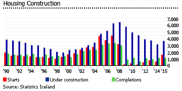 Iceland housing construction