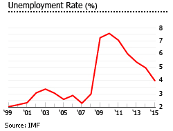 Iceland unemployment