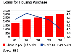 India loans for housing purpose graph