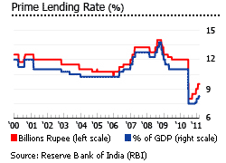 India prime lending rate graph houses properties