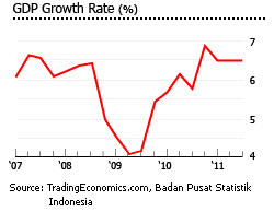 Indonesia GDP growth and economic performance