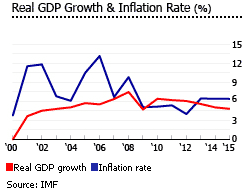 Indonesia GDP inflation
