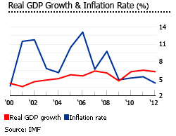 Indonesia GDP inflation