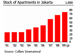 Indonesia Jakarta apartment stock graph chart houses dwellings properties real estate