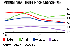 Indonesia annual new house price change graph chart properties property market increase decrease