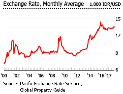 Indonesia exchange rate Indonesia exchange rate