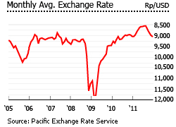 Indonesia exchange rate