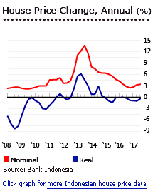Indonesia annual house price change graph Indonesia house prices