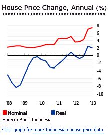 Indonesia house prices