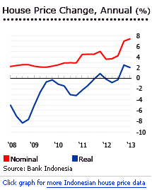 House Prices In Indonesia Indonesian Real Estate Prices