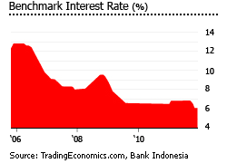 Indonesia interest rates