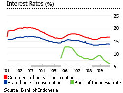 Indonesia interest rate graph houses property real estate market