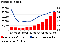 Indonesia  residential mortgage credit graph chart houses properties