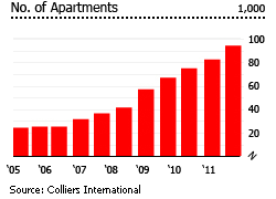 Indonesia apartments and housing stock
