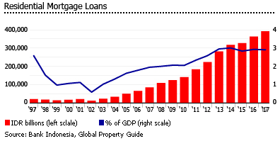 Indonesia residential mortgage loans Indonesia residential mortgage loans